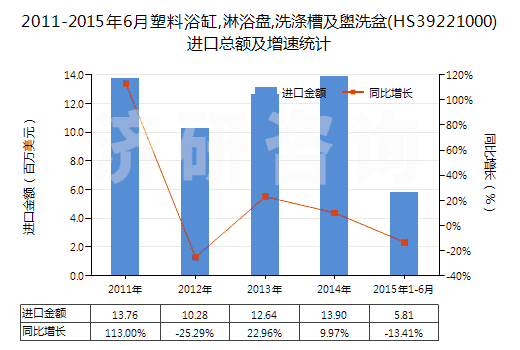 2011-2015年6月塑料浴缸,淋浴盤,洗滌槽及盥洗盆(HS39221000)進(jìn)口總額及增速統(tǒng)計(jì)